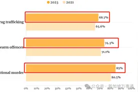全球禁毒最严国家之一新加坡超77%国人支持：贩毒必须死刑图片