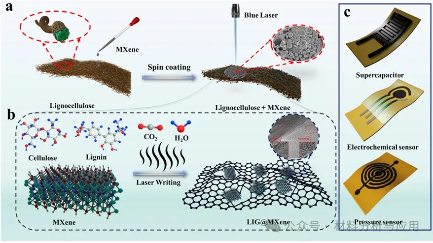 激光诱导MXene复合石墨烯基自供能传感器,用于足部健康持续监测 - 今日头条