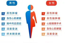 癌症赔3次，白血病赔3次，同方全球「同佑 e 生」（臻享版）重疾险图片