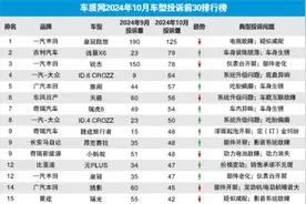 10月汽车投诉排行，皇冠陆放“冠军”、雅阁第5、皓影第14名图片