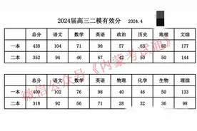 2024年内蒙古呼和浩特市高三二模成绩统计及一分一段统计表！图片