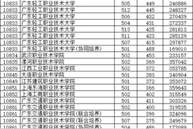 广东省2024年专科普通类投档分（物理类）图片
