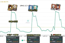 原神急了，散兵首日流水创新低，5.0纳塔开放100级，火神没大熊图片