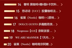 Nespresso胶囊热销超雀巢 速溶咖啡雀巢仍是榜首 暴击独角兽等新锐品牌上榜图片