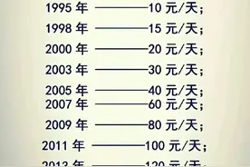 40年以来的收入变化，你的工资涨了吗？图片
