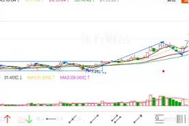 中信海直能不能涨到29？详细分解3大浪，教科书一般经典走势！图片