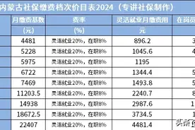 2024年内蒙古社保缴费档次价目表，缴费基数和60%档次养老金计算图片