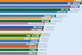 网易十亿研发的射雕，公测一个月以来流水如何？图片
