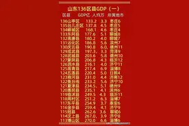 终于有人把山东136区县GDP排名，整理出来了，收藏看看。图片