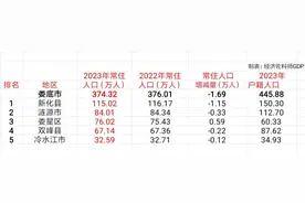 娄底市5个区县(县级市)2023年最新常住人口和户籍人口数据图片