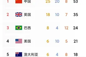 残奥会金牌榜:中国25金20银8铜断层第一，美国仅6金图片
