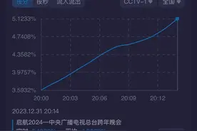 差距来了！2024年跨年晚会，央视破5稳居第一，湖南卫视破2图片