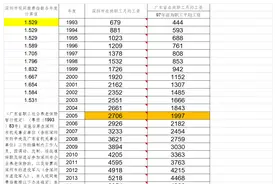 广东省及深圳企业职工缴费指数计算的历年社平（含全口径）工资图片