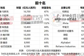 2024家大业大酒·胡润全球富豪榜图片