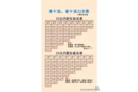 🔥一年级数学破十法、凑十法口诀表，口算又快又准图片