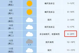大回暖！合肥气温直冲20℃图片