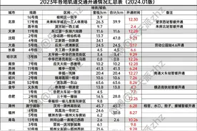 2024年各地轨道交通开通计划预测表（附2023年开通情况汇总）图片