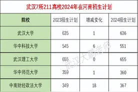 湖北7所211对河南招3286人：2024投档线预估，华科652、武大649分图片