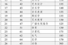 2024年各省专升本最低分数线汇总！图片