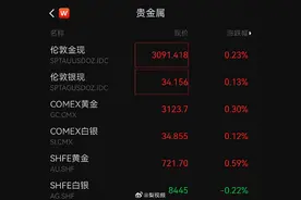 金价又双叒涨，历史新高刷新至3090美元！谁是黄金上涨的“背后推手”？图片