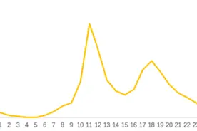 美团骑手收入大曝光：一线城市月均7354元，“8万研究生送外卖”是假的图片