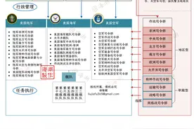 图解美军指挥与管理体系图片