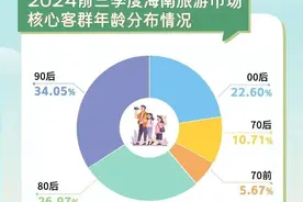 海南地产又要起飞，央企巨头扎堆布局图片