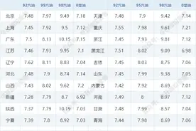 油价上调落地，这些省份95号汽油率先破8！今日油价|4月3日最新油价（92，95，98汽油，0号柴油）图片