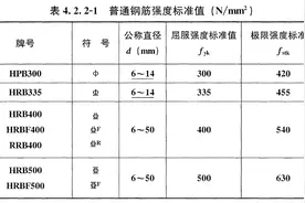 钢筋符号、牌号规范及钢筋理论重量表！收藏备用！图片