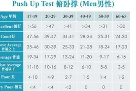 俯卧撑个数，反映你的健康素质，你能一次性做几个？图片