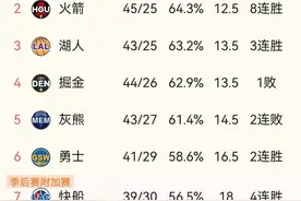 NBA:3月21西部排名，火箭迎2利好，湖人用意明显，勇士甩开快船图片