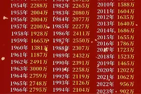 建国以来全国历年人口出生状况：四次出生高峰和四次低谷图片