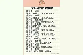 终于有人把军队人数前10的国家，归纳出来了，收藏起来看看。图片