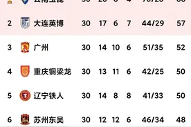 中甲最终积分榜:大连2-1冲超成功，广州1-2第3，无锡0-2第15降级图片