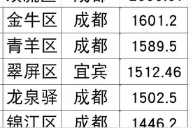 四川十强:区、县级市、县、镇名单图片