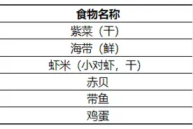 潍坊市疾控中心提醒：孕妇、哺乳期妇女注意补碘！图片