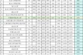 2024高考985在河南理科投档线预测：清华697、北大696、武大649分图片