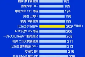 中型SUV别乱买！质量年终榜单公布：仅47款合格，Model Y途观L上榜图片