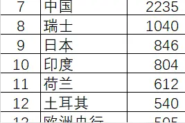 2000年以来中国黄金储备，从394吨到2257吨图片