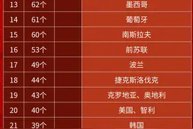 世界杯进球数排行榜，国家队进球几何呢？图片