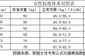 快来看看你的体重标准没？国家卫生健委喊你体重管理！图片