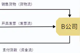 有合同、有走账还被认定虚开？查虚开发票，其实查的并不是发票！图片