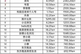 抖音带货卷王再临！4617万！“与辉同行”咋就这么牛！图片