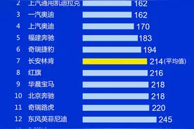 3.15质量专题：豪华车质量排名发布，沃尔沃夺冠，奥迪反超奔驰！图片