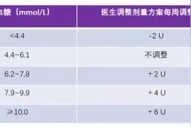 胰岛素剂量怎么计算和调整？一篇文章全部搞定！图片