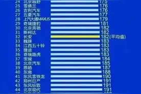 ​2024年315晚会曝光的汽车质量排名，你家爱车上榜了没？图片