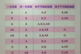 孩子是不是亲生的，看血型遗传表就知道了，收藏起来看看吧图片
