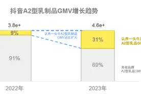 抖音电商母婴食品行业发布A2型牛奶子类目：“高能”成分拉高质价比成平台“宠儿”图片