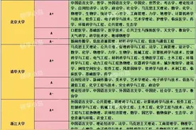 第五轮学科评估985高校A类学科解析图片