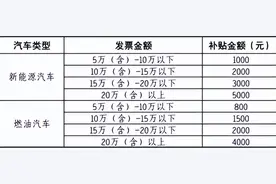 最高5000元 万柏林区推出购车补贴活动图片